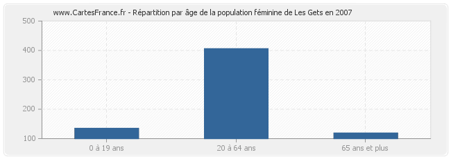 Répartition par âge de la population féminine de Les Gets en 2007